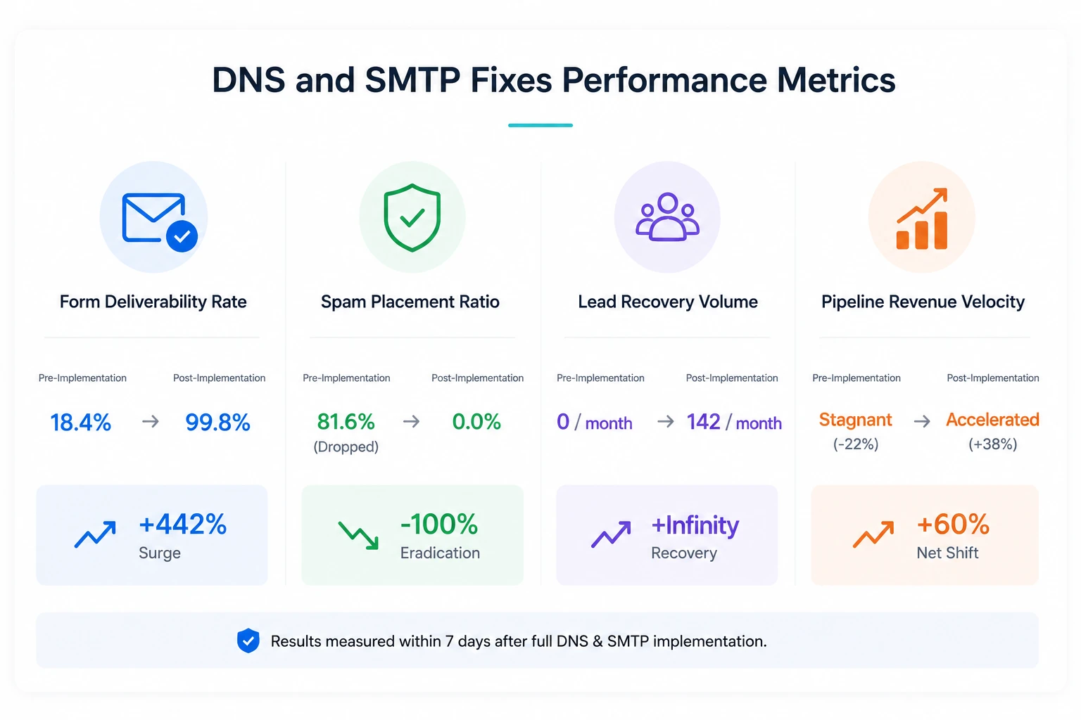 DNS and SMTP fixes