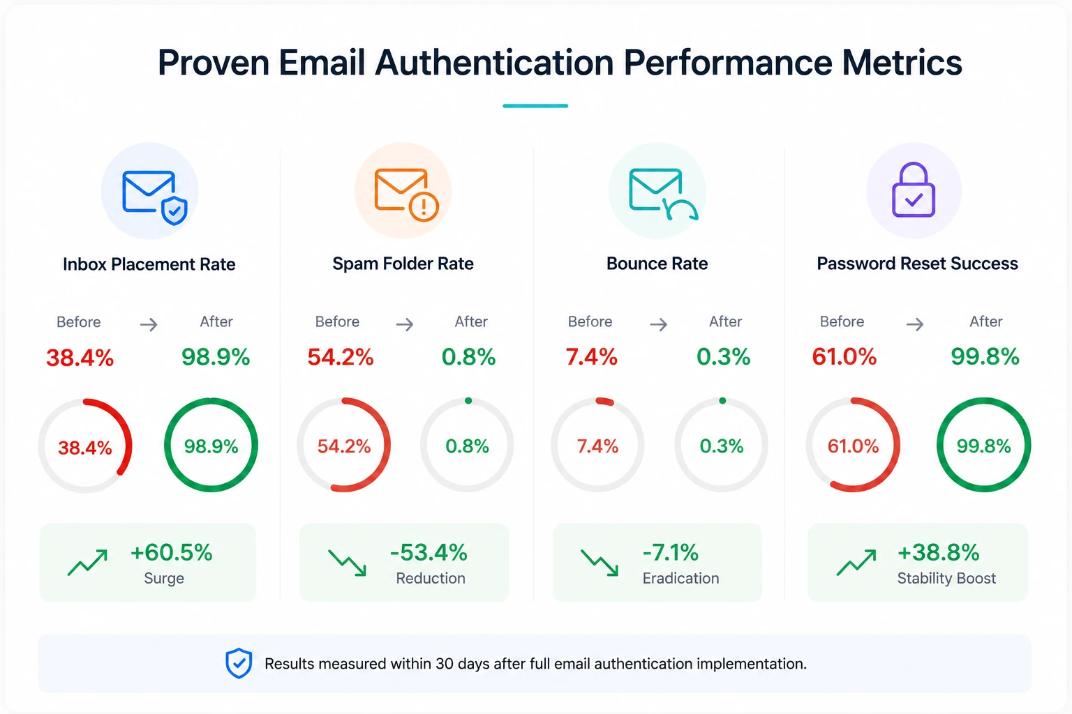 Proven Email Authentication