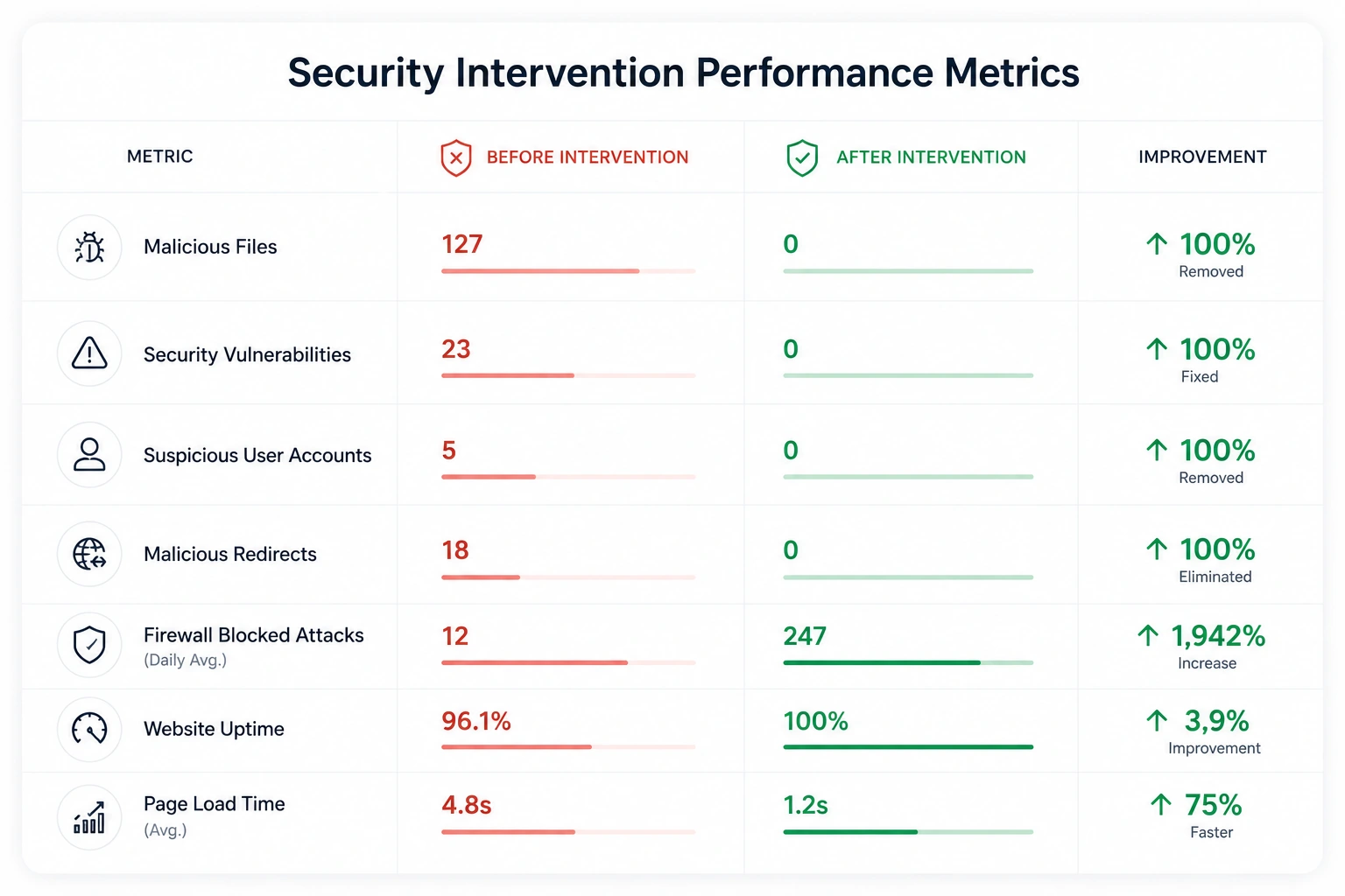 Malware Cleanup Improvements