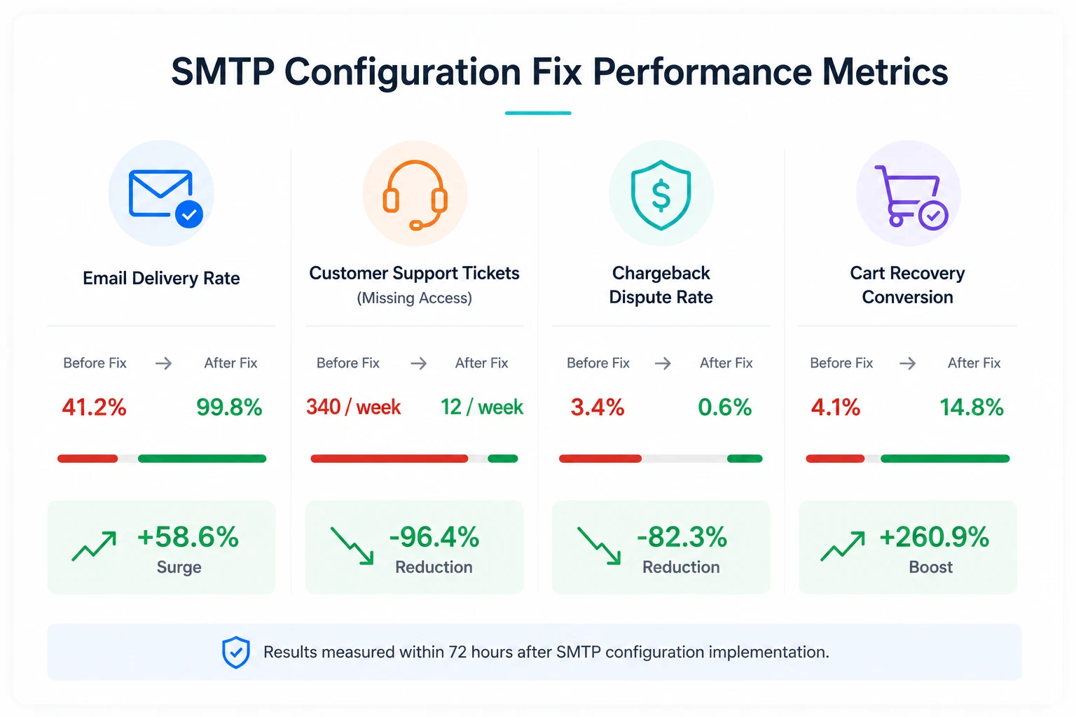 SMTP configuration fix